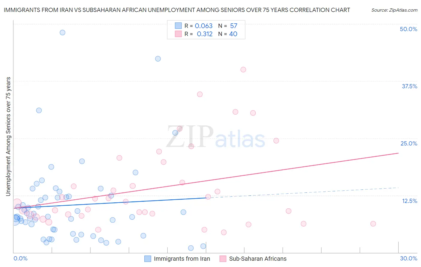 Immigrants from Iran vs Subsaharan African Unemployment Among Seniors over 75 years