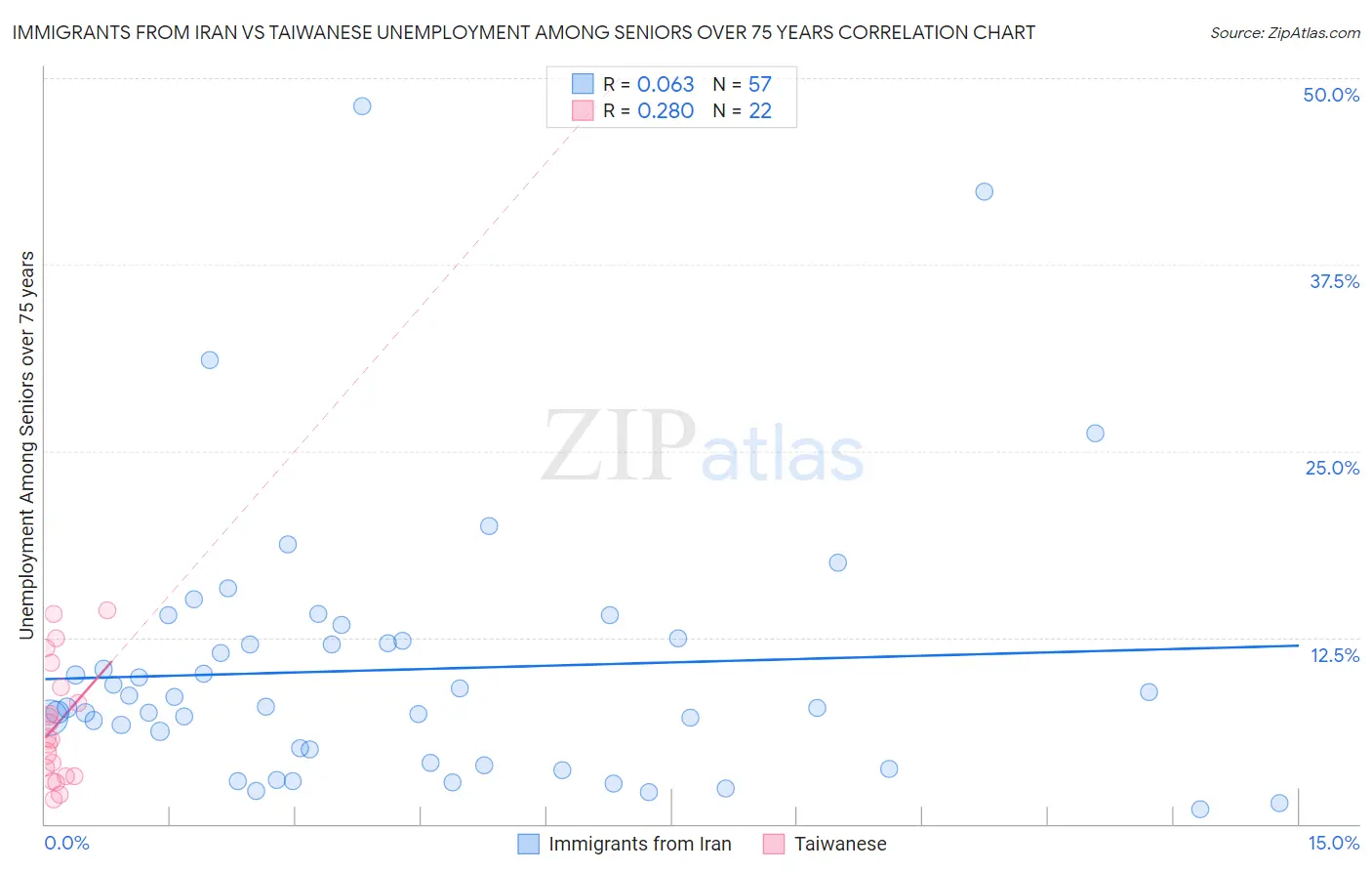 Immigrants from Iran vs Taiwanese Unemployment Among Seniors over 75 years