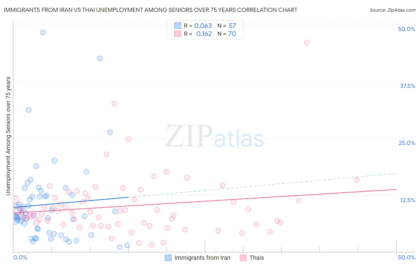 Immigrants from Iran vs Thai Unemployment Among Seniors over 75 years