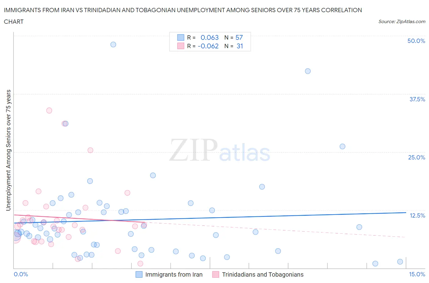 Immigrants from Iran vs Trinidadian and Tobagonian Unemployment Among Seniors over 75 years