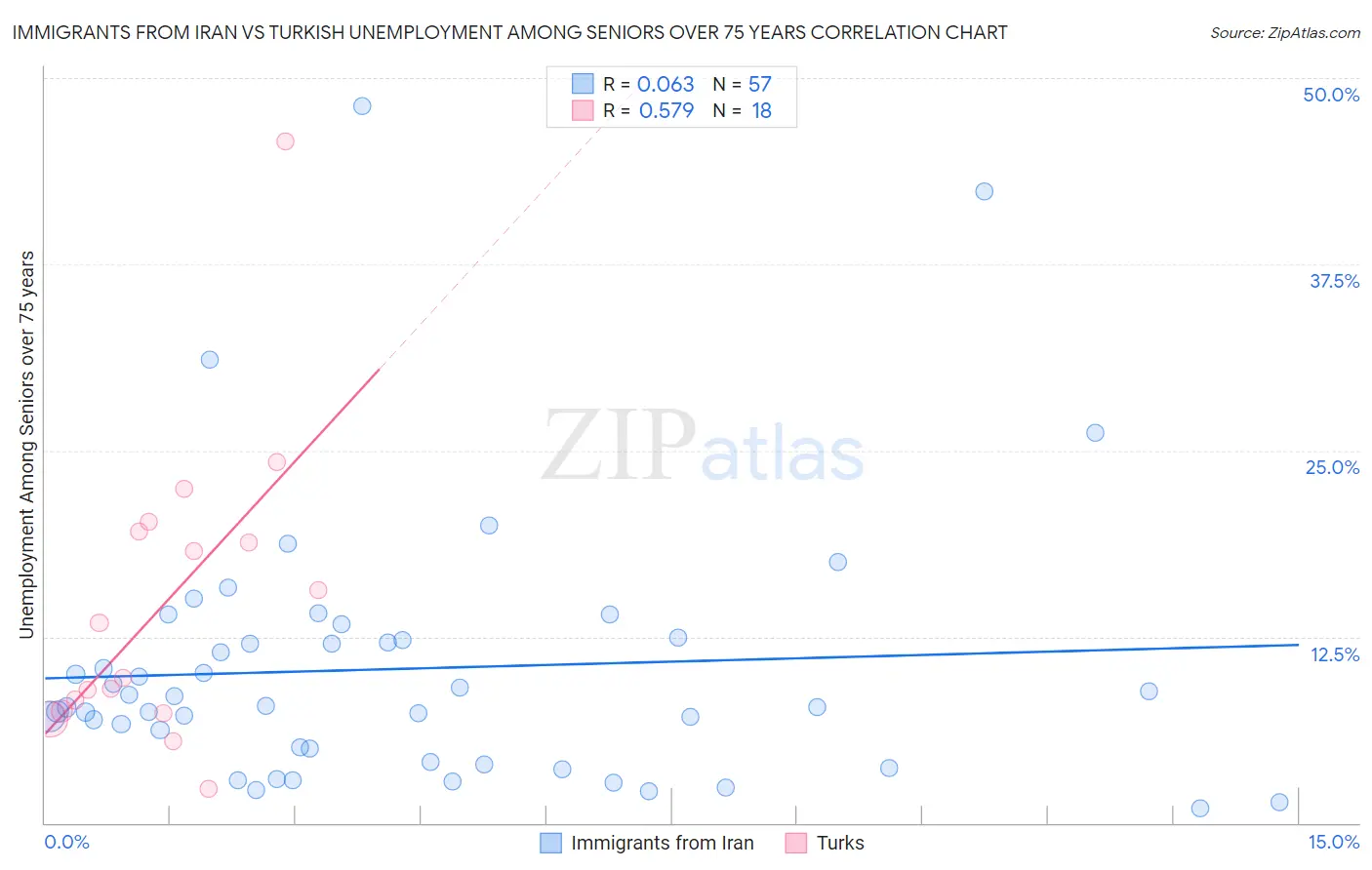 Immigrants from Iran vs Turkish Unemployment Among Seniors over 75 years