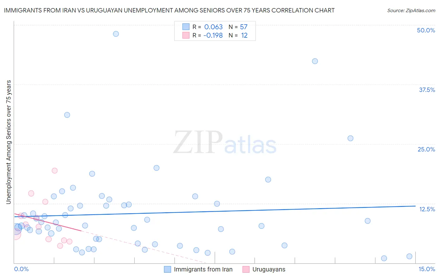 Immigrants from Iran vs Uruguayan Unemployment Among Seniors over 75 years