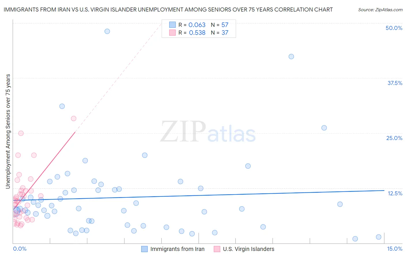 Immigrants from Iran vs U.S. Virgin Islander Unemployment Among Seniors over 75 years