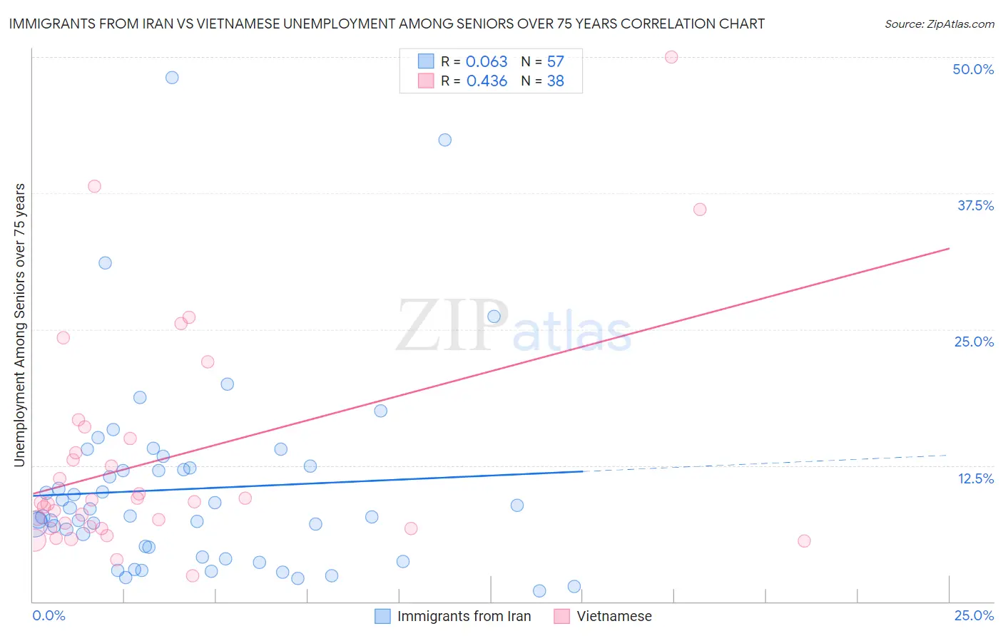 Immigrants from Iran vs Vietnamese Unemployment Among Seniors over 75 years