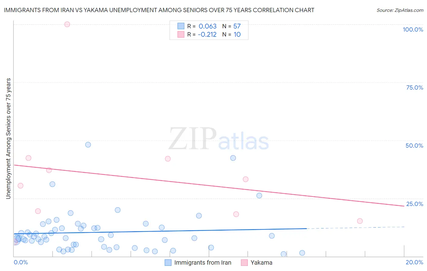 Immigrants from Iran vs Yakama Unemployment Among Seniors over 75 years