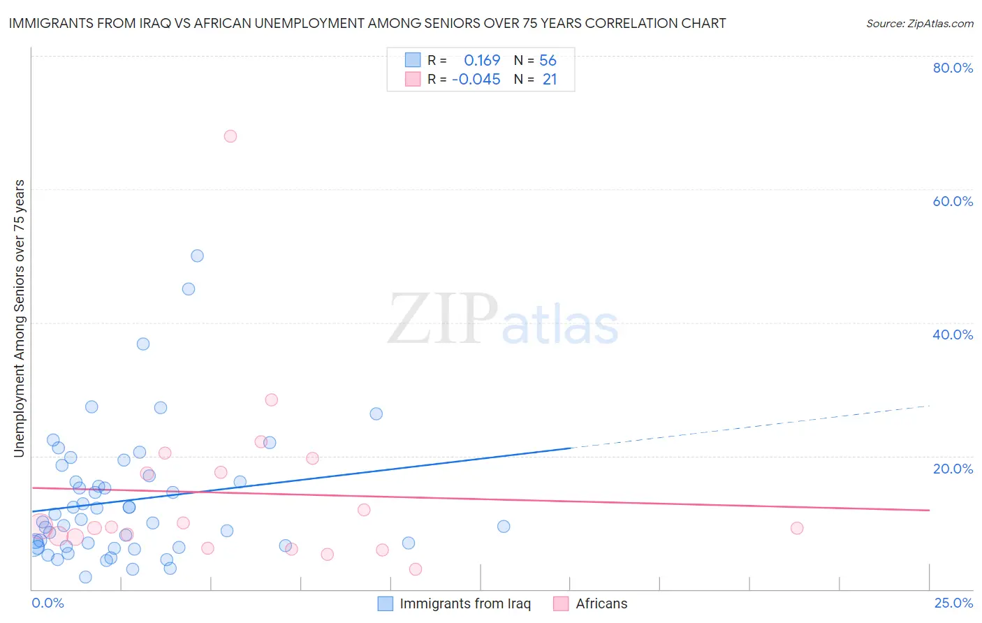 Immigrants from Iraq vs African Unemployment Among Seniors over 75 years