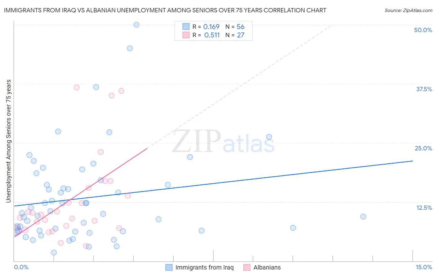 Immigrants from Iraq vs Albanian Unemployment Among Seniors over 75 years
