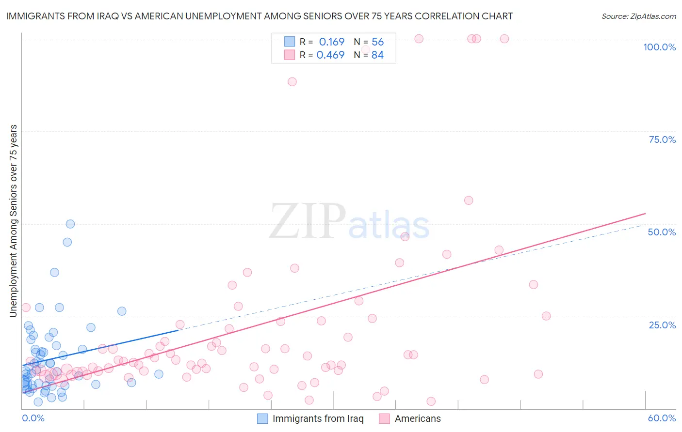 Immigrants from Iraq vs American Unemployment Among Seniors over 75 years
