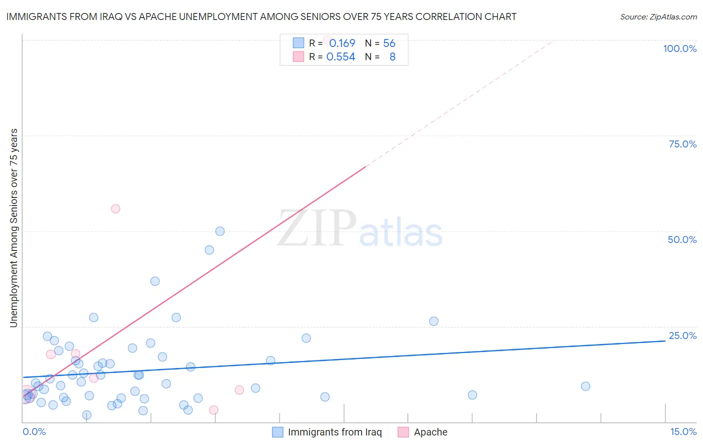 Immigrants from Iraq vs Apache Unemployment Among Seniors over 75 years