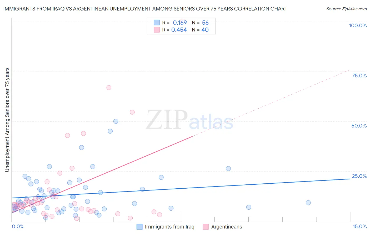 Immigrants from Iraq vs Argentinean Unemployment Among Seniors over 75 years