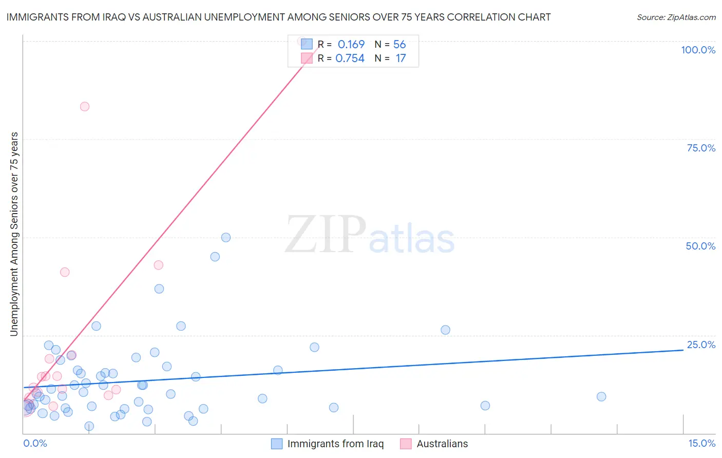 Immigrants from Iraq vs Australian Unemployment Among Seniors over 75 years