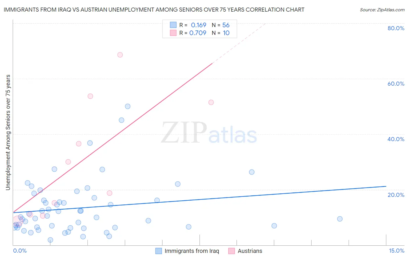Immigrants from Iraq vs Austrian Unemployment Among Seniors over 75 years