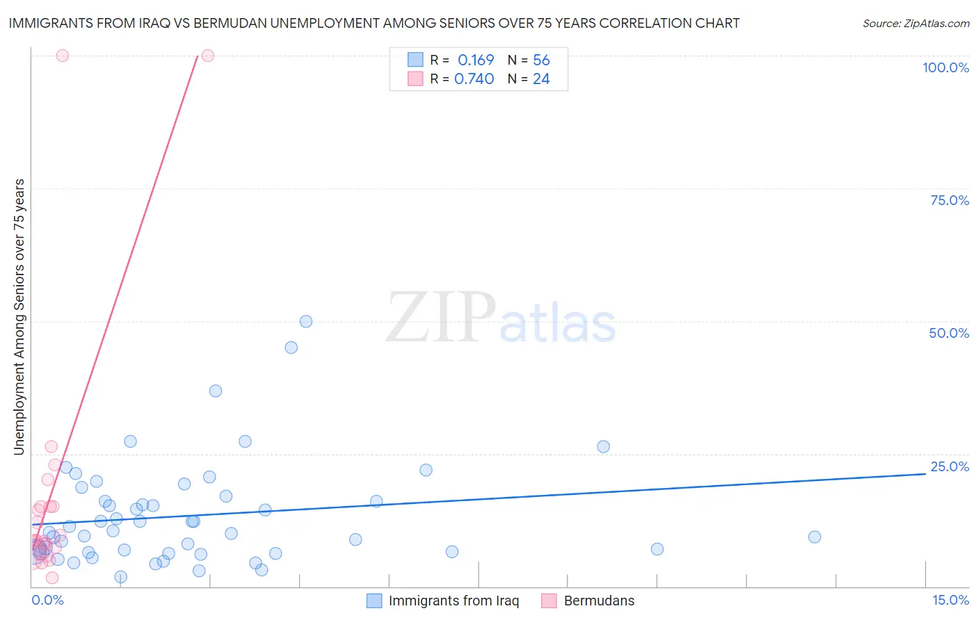 Immigrants from Iraq vs Bermudan Unemployment Among Seniors over 75 years