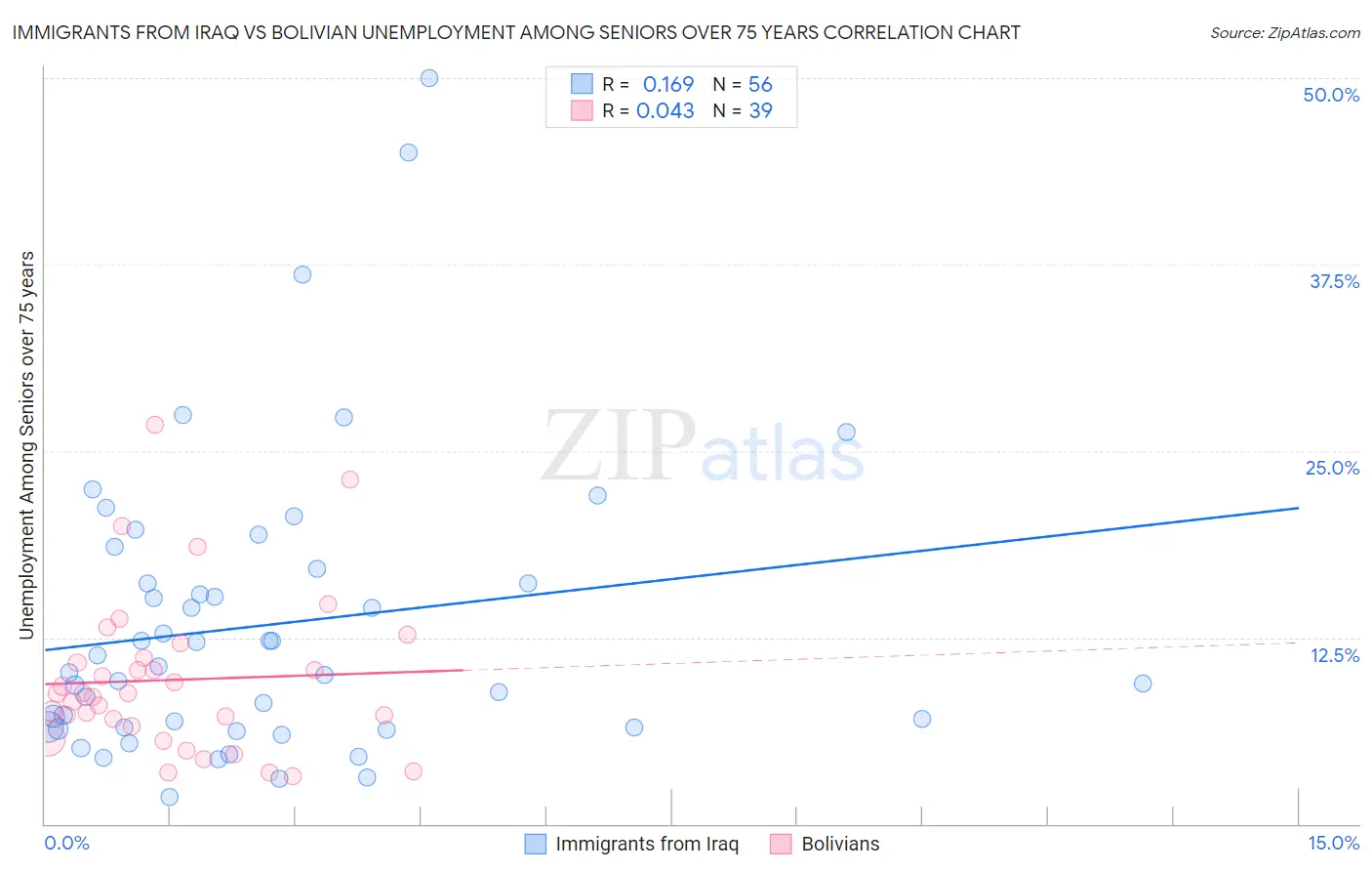 Immigrants from Iraq vs Bolivian Unemployment Among Seniors over 75 years