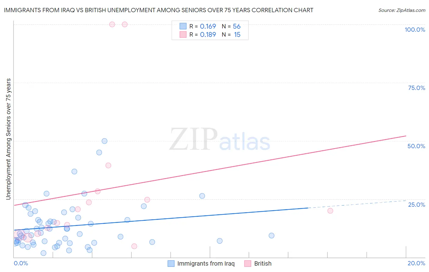 Immigrants from Iraq vs British Unemployment Among Seniors over 75 years