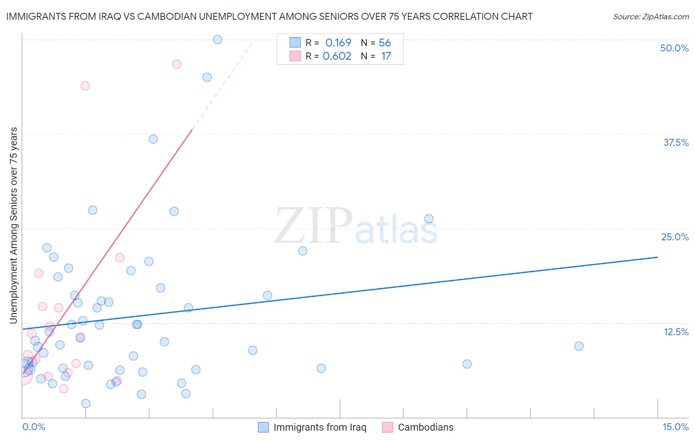 Immigrants from Iraq vs Cambodian Unemployment Among Seniors over 75 years