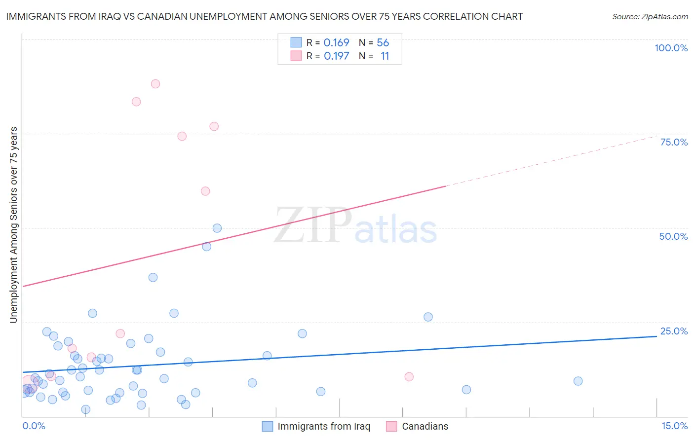 Immigrants from Iraq vs Canadian Unemployment Among Seniors over 75 years