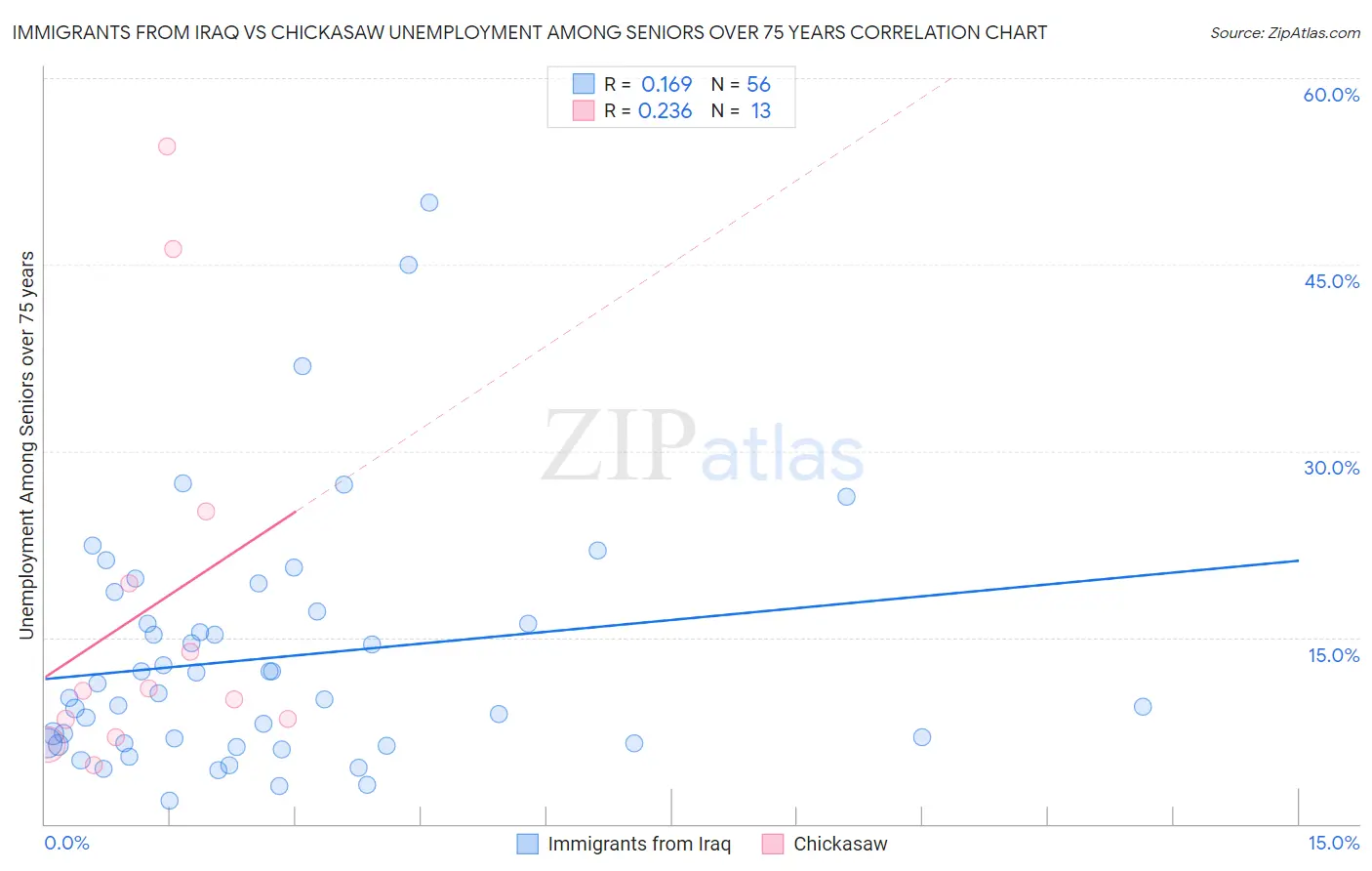 Immigrants from Iraq vs Chickasaw Unemployment Among Seniors over 75 years