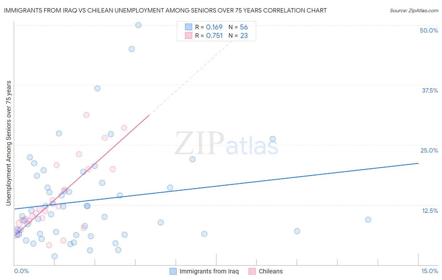Immigrants from Iraq vs Chilean Unemployment Among Seniors over 75 years