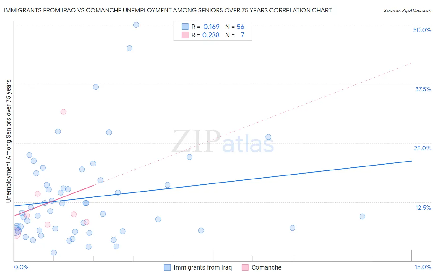 Immigrants from Iraq vs Comanche Unemployment Among Seniors over 75 years