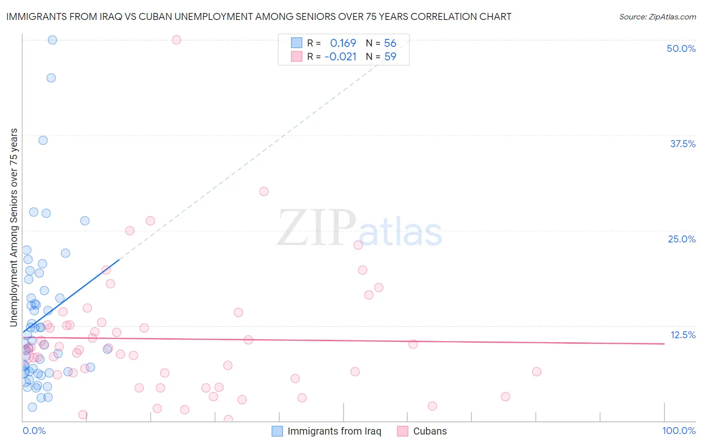 Immigrants from Iraq vs Cuban Unemployment Among Seniors over 75 years