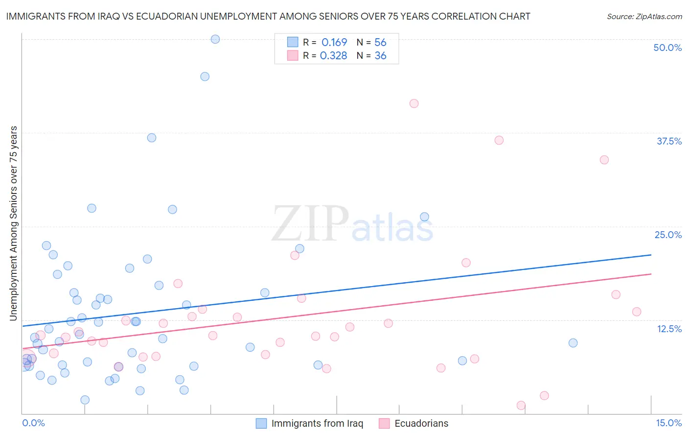 Immigrants from Iraq vs Ecuadorian Unemployment Among Seniors over 75 years