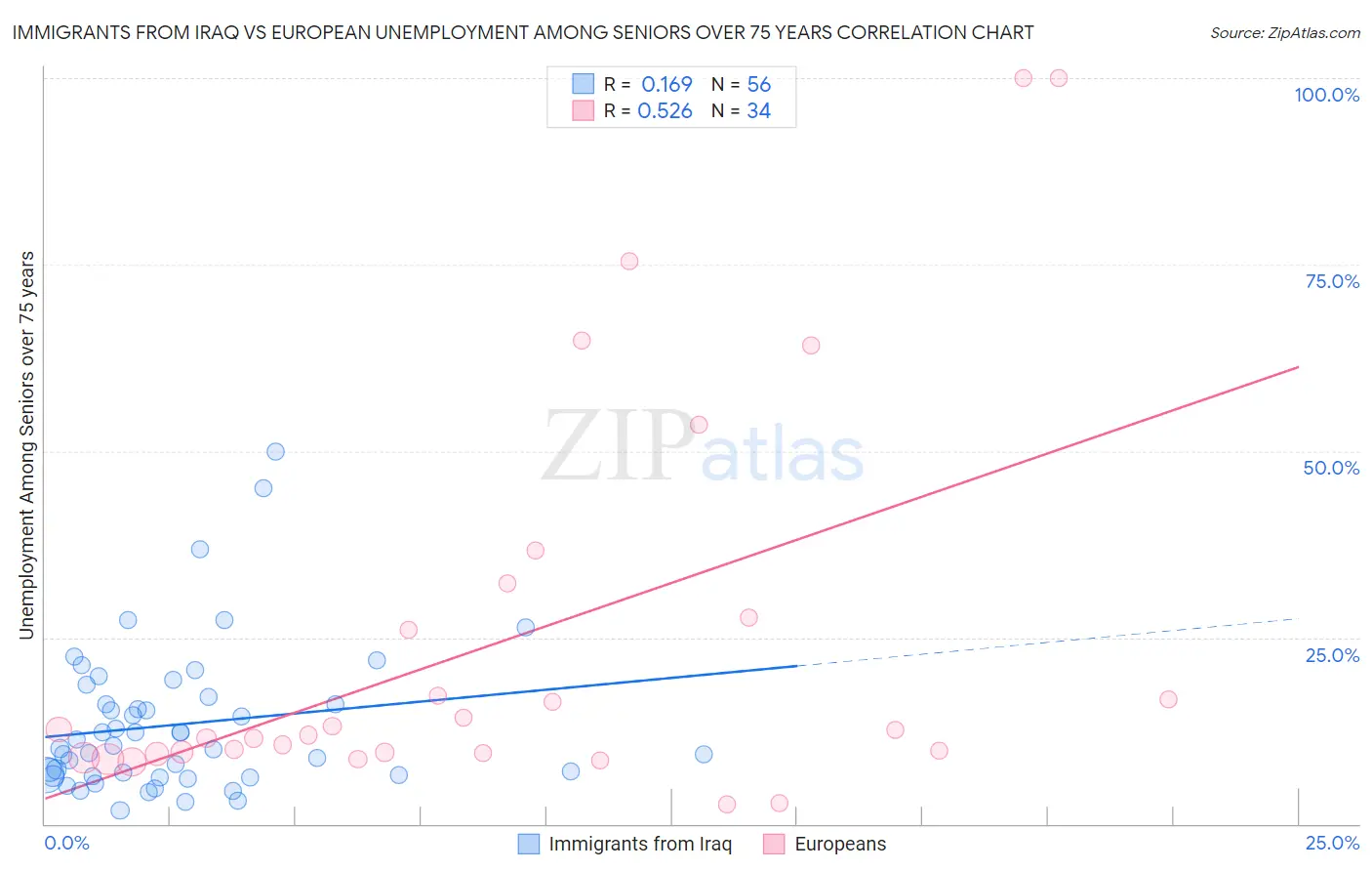 Immigrants from Iraq vs European Unemployment Among Seniors over 75 years