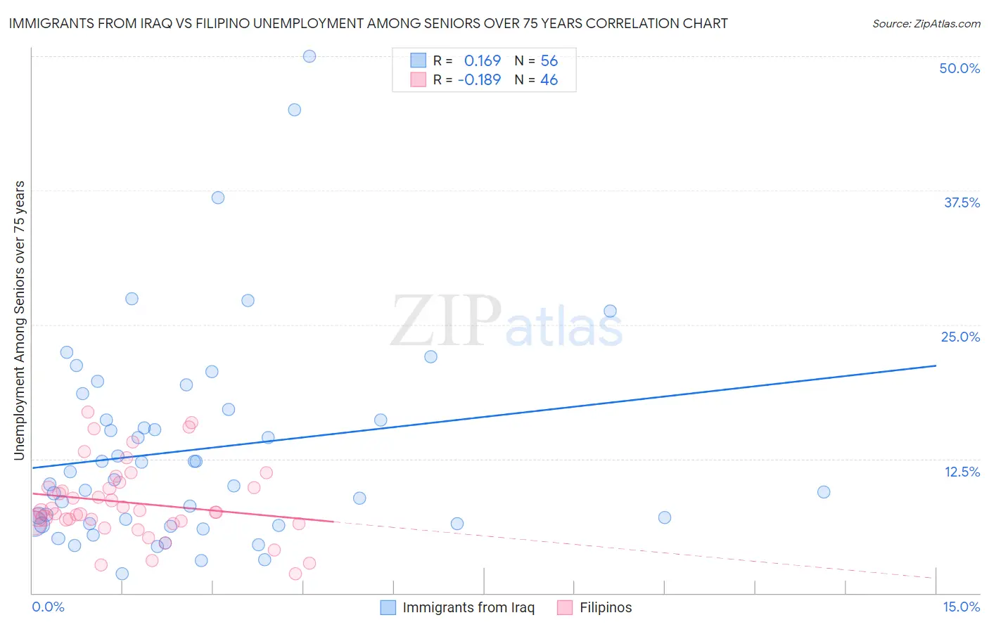 Immigrants from Iraq vs Filipino Unemployment Among Seniors over 75 years