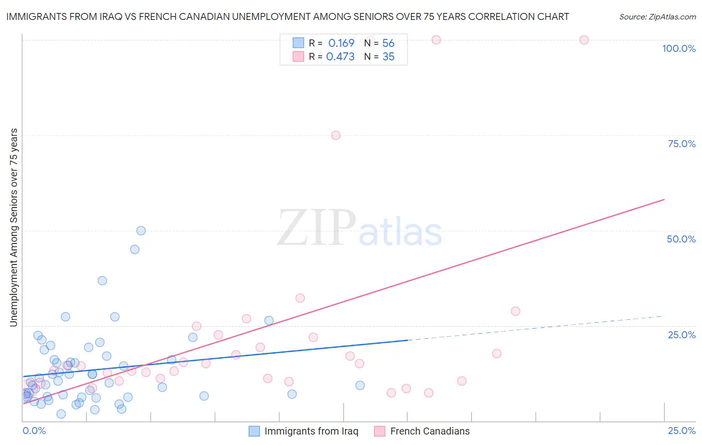 Immigrants from Iraq vs French Canadian Unemployment Among Seniors over 75 years