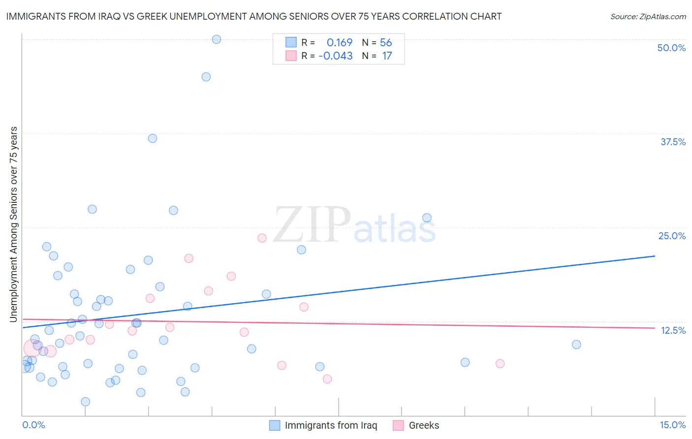 Immigrants from Iraq vs Greek Unemployment Among Seniors over 75 years