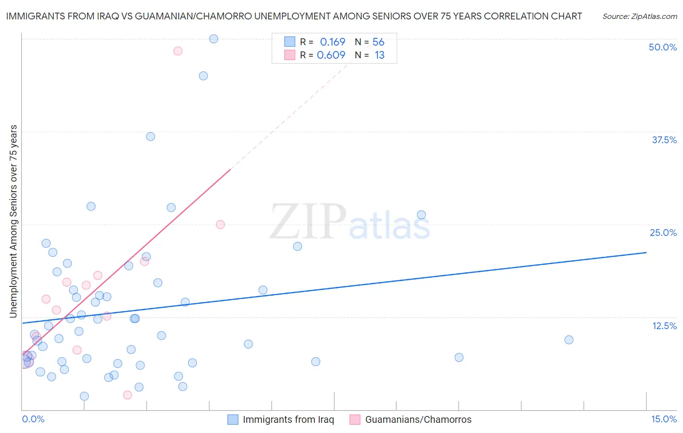 Immigrants from Iraq vs Guamanian/Chamorro Unemployment Among Seniors over 75 years