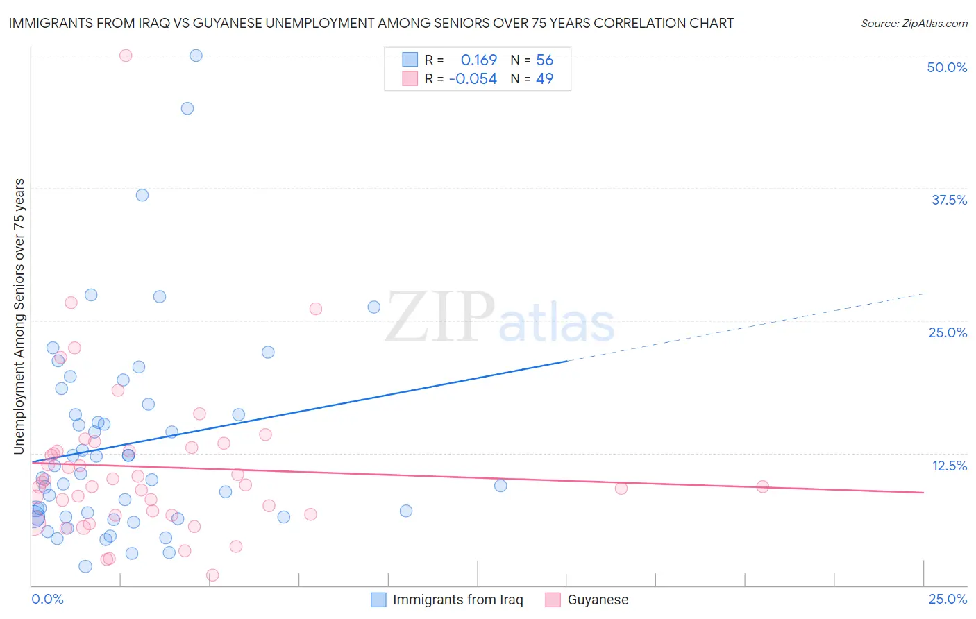 Immigrants from Iraq vs Guyanese Unemployment Among Seniors over 75 years