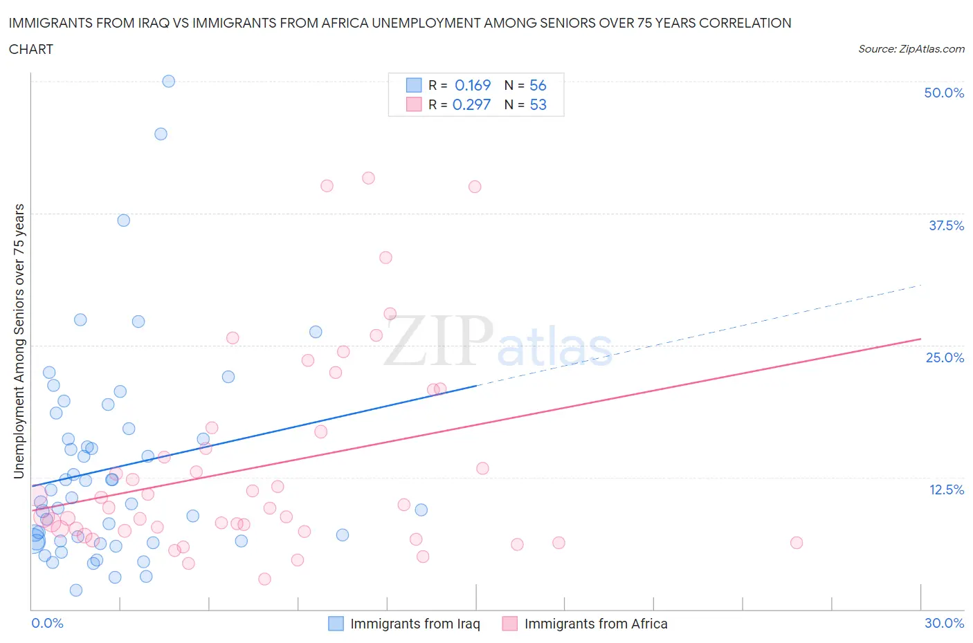 Immigrants from Iraq vs Immigrants from Africa Unemployment Among Seniors over 75 years