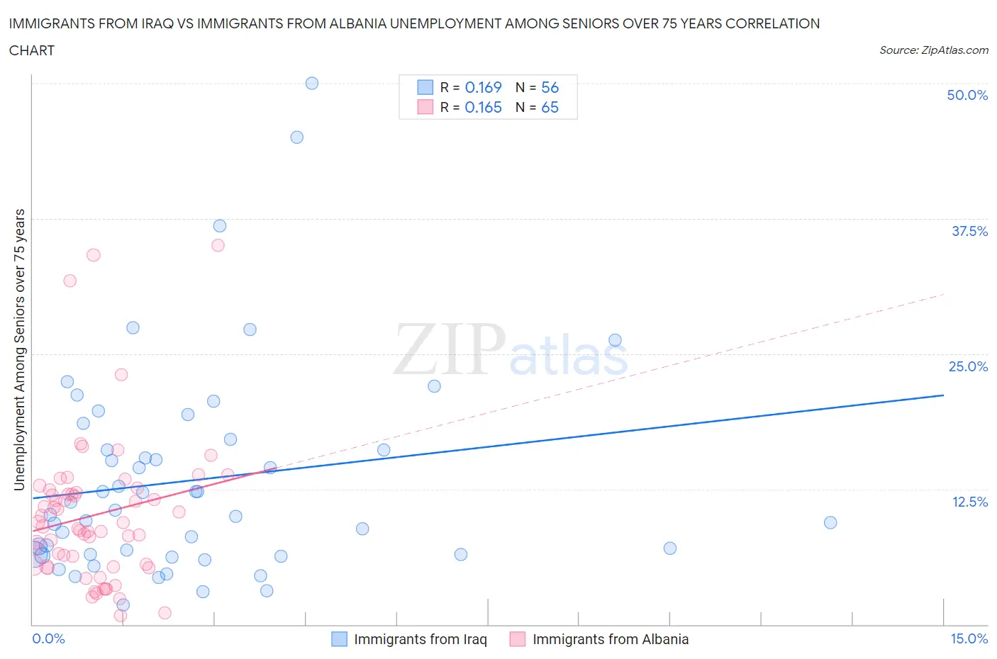 Immigrants from Iraq vs Immigrants from Albania Unemployment Among Seniors over 75 years