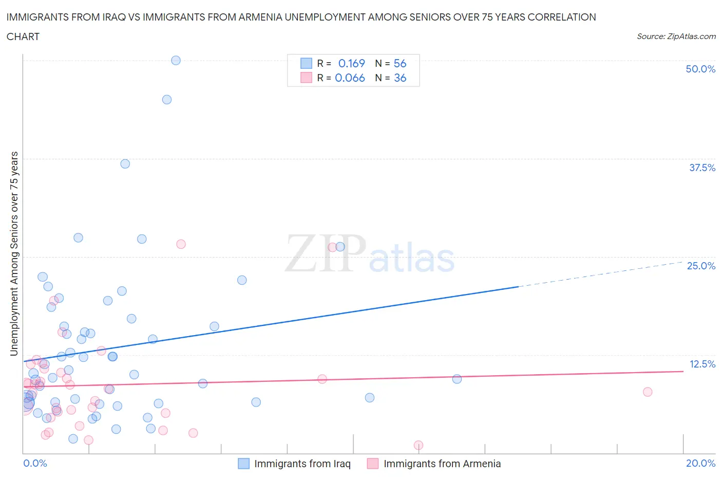 Immigrants from Iraq vs Immigrants from Armenia Unemployment Among Seniors over 75 years