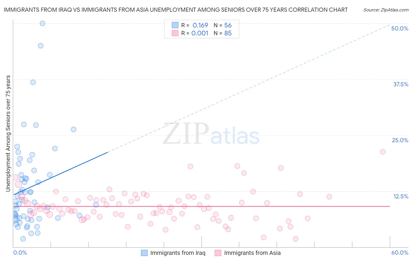 Immigrants from Iraq vs Immigrants from Asia Unemployment Among Seniors over 75 years