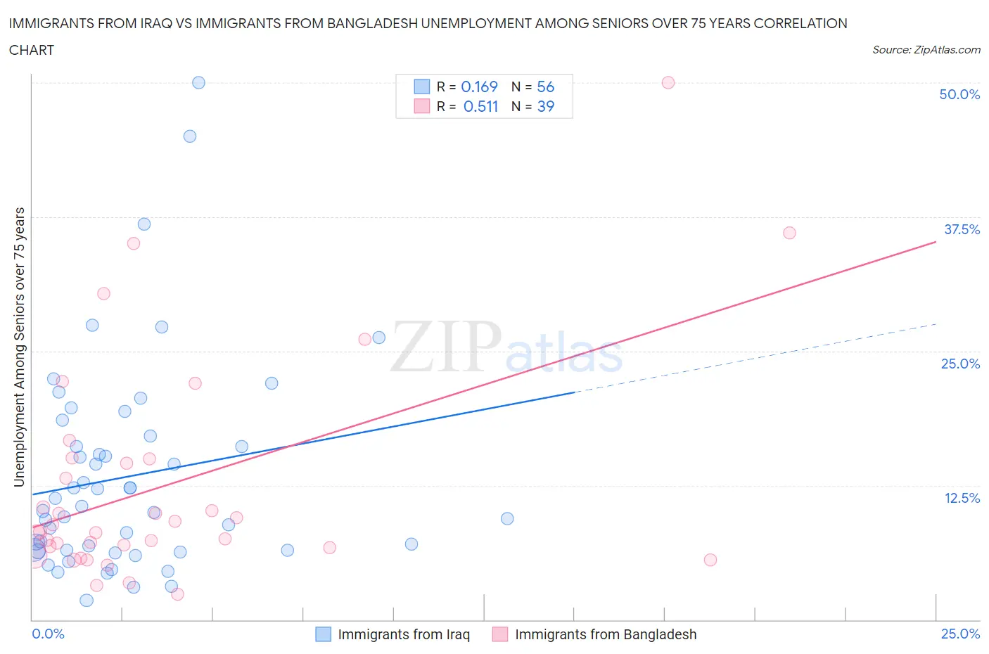 Immigrants from Iraq vs Immigrants from Bangladesh Unemployment Among Seniors over 75 years