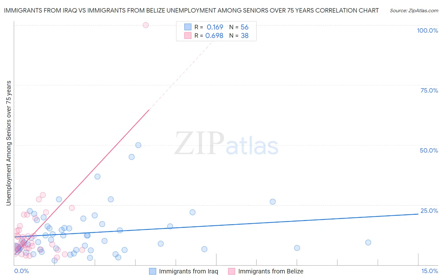 Immigrants from Iraq vs Immigrants from Belize Unemployment Among Seniors over 75 years