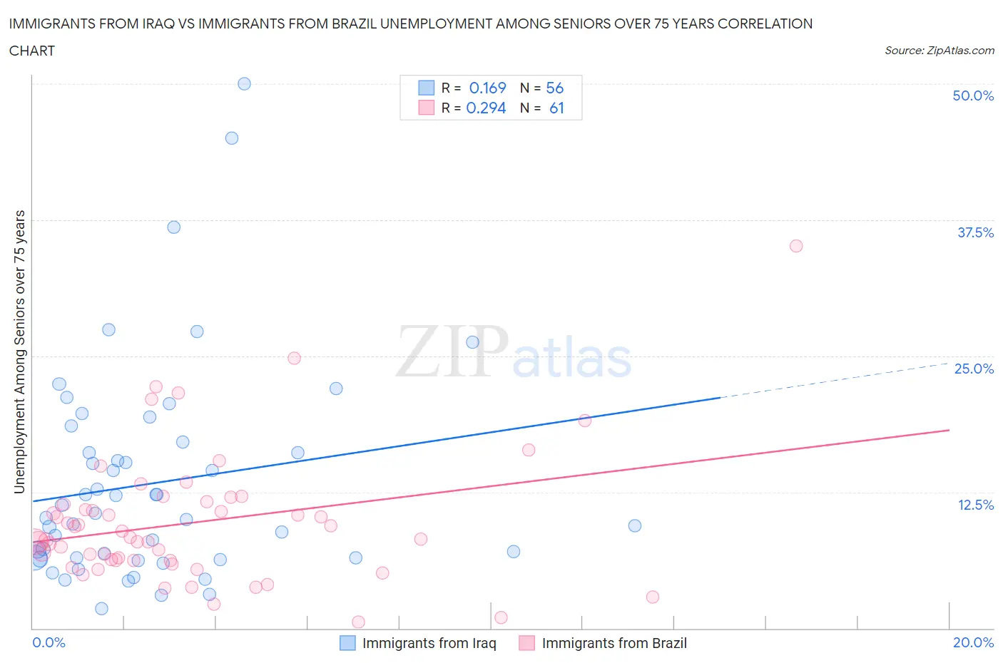 Immigrants from Iraq vs Immigrants from Brazil Unemployment Among Seniors over 75 years