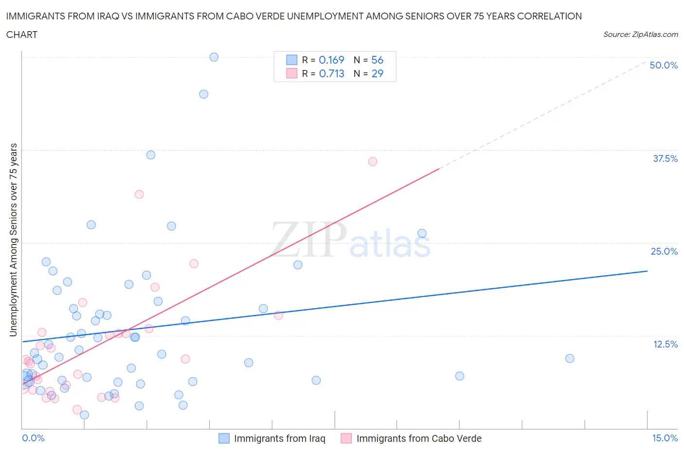 Immigrants from Iraq vs Immigrants from Cabo Verde Unemployment Among Seniors over 75 years