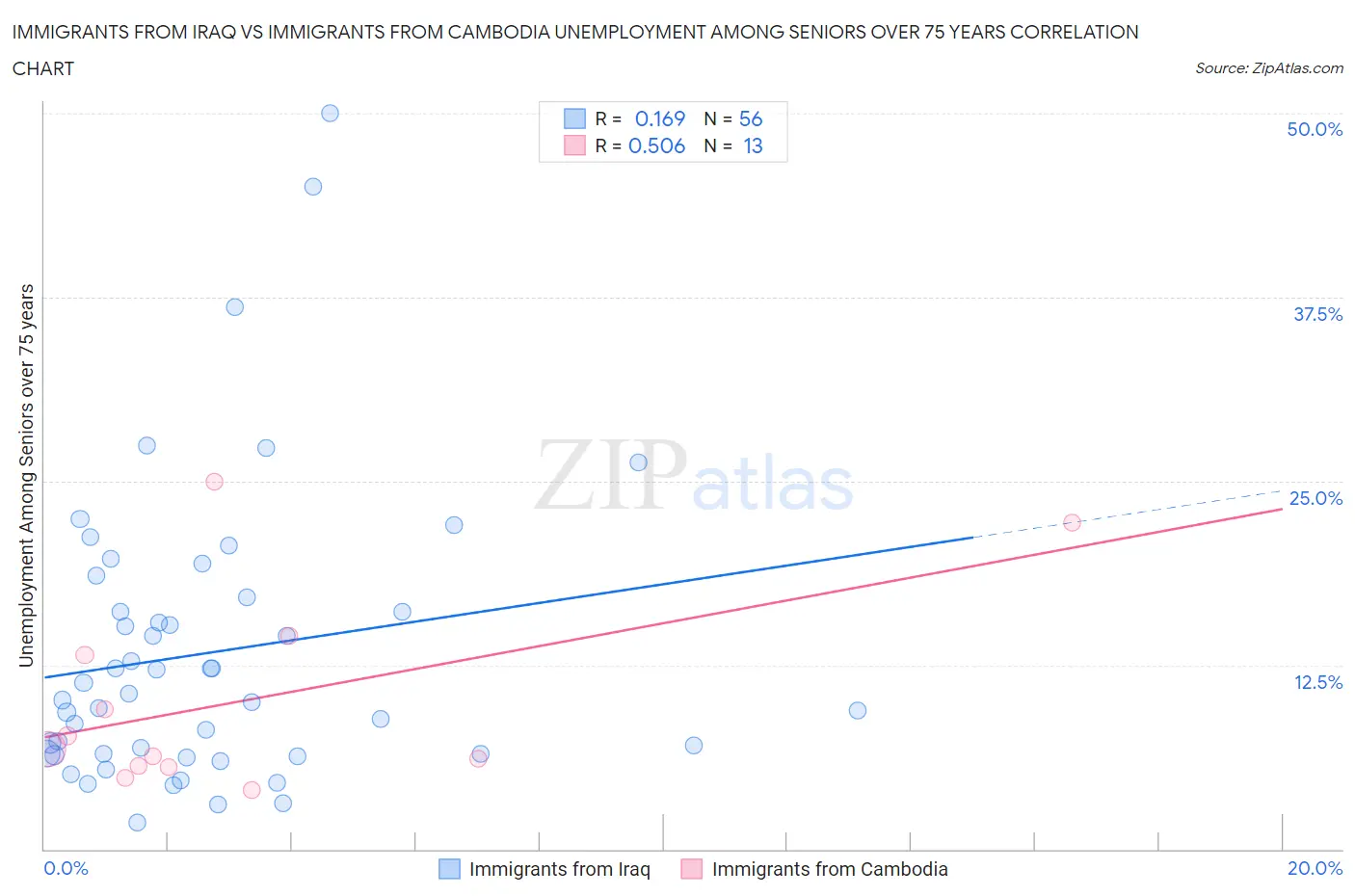 Immigrants from Iraq vs Immigrants from Cambodia Unemployment Among Seniors over 75 years