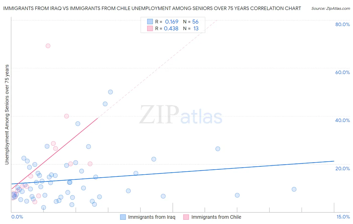 Immigrants from Iraq vs Immigrants from Chile Unemployment Among Seniors over 75 years