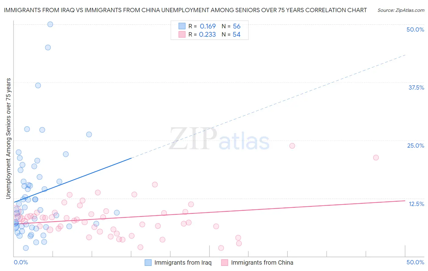 Immigrants from Iraq vs Immigrants from China Unemployment Among Seniors over 75 years