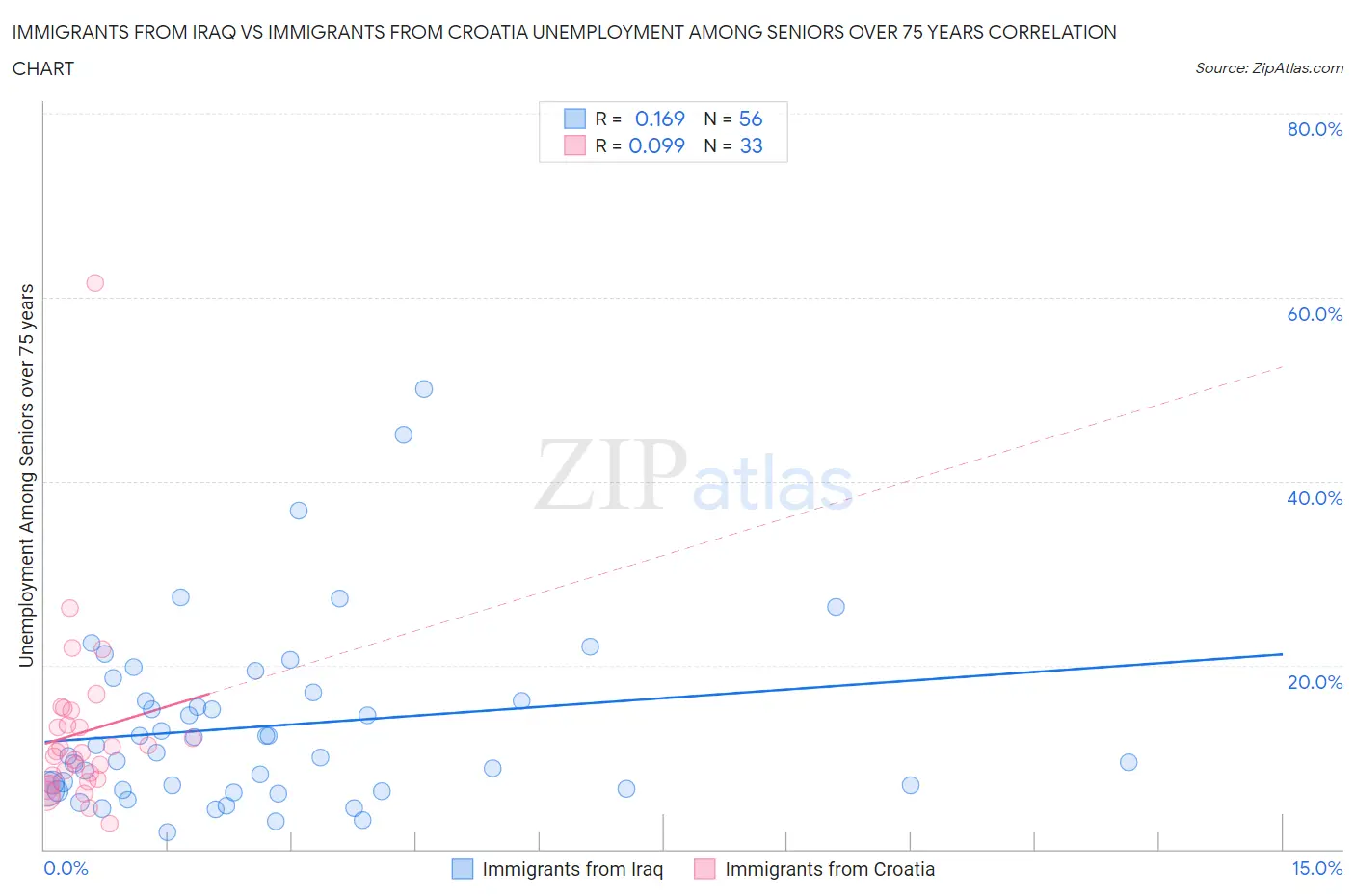 Immigrants from Iraq vs Immigrants from Croatia Unemployment Among Seniors over 75 years