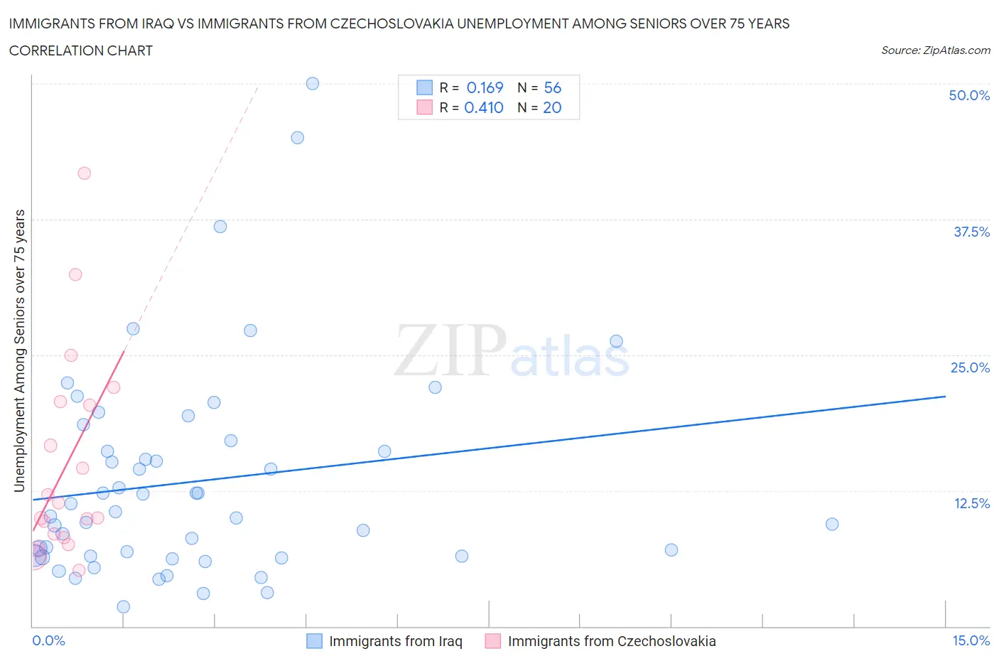 Immigrants from Iraq vs Immigrants from Czechoslovakia Unemployment Among Seniors over 75 years