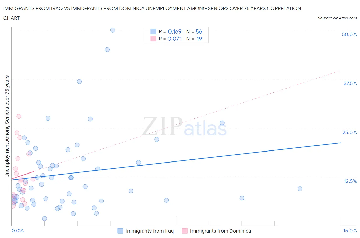 Immigrants from Iraq vs Immigrants from Dominica Unemployment Among Seniors over 75 years