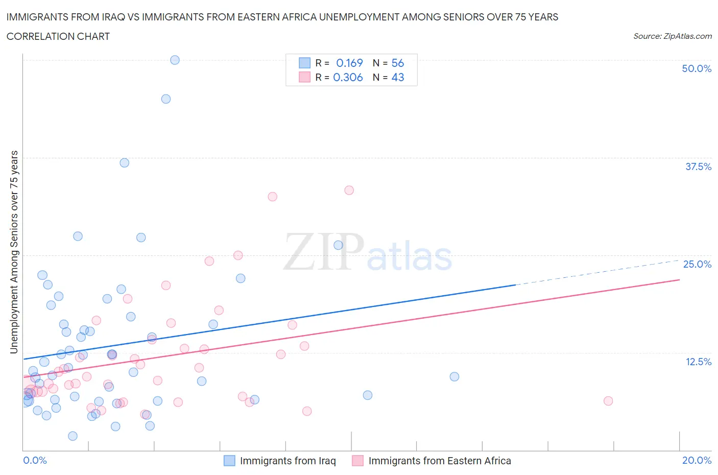Immigrants from Iraq vs Immigrants from Eastern Africa Unemployment Among Seniors over 75 years