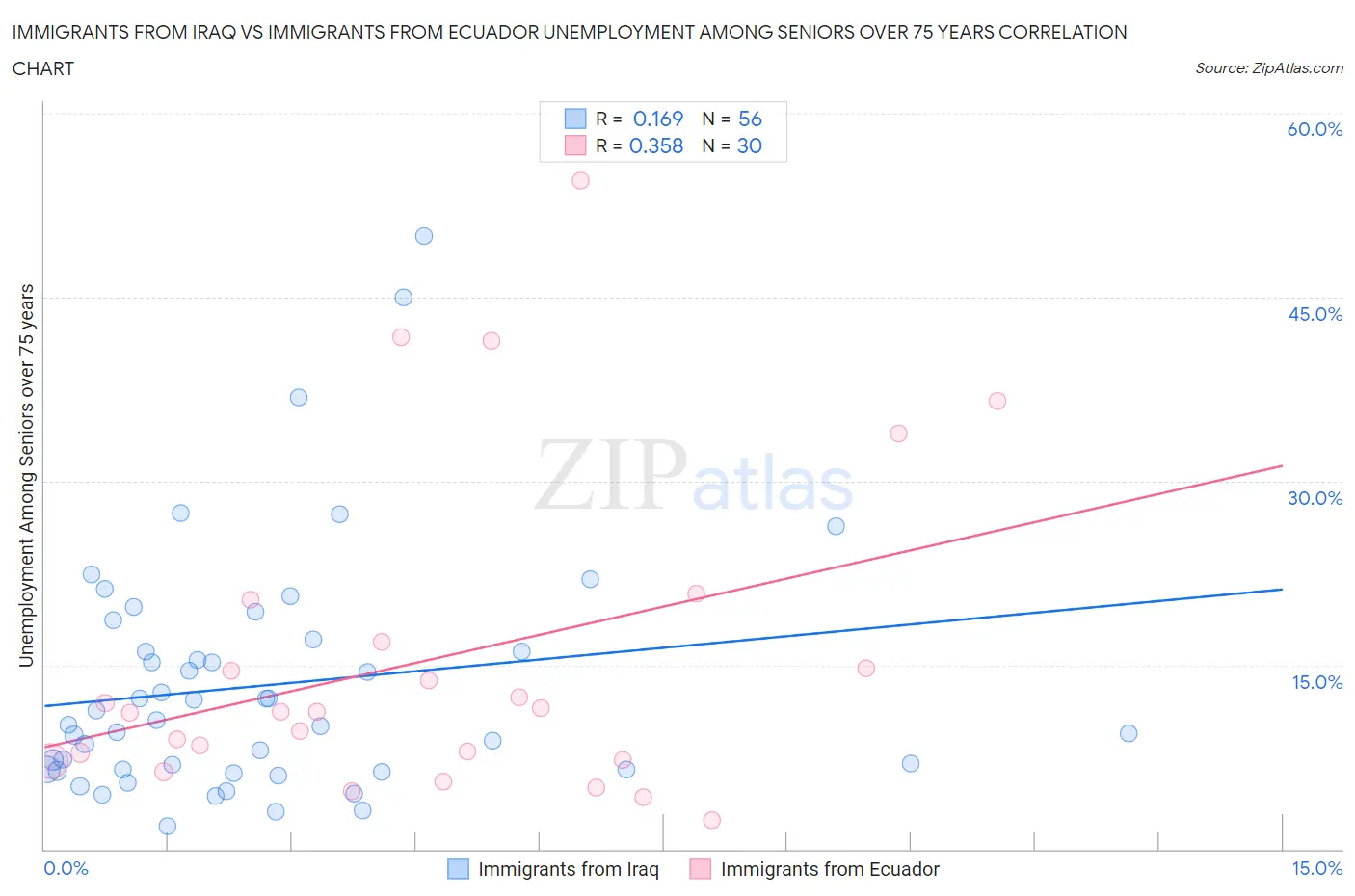Immigrants from Iraq vs Immigrants from Ecuador Unemployment Among Seniors over 75 years