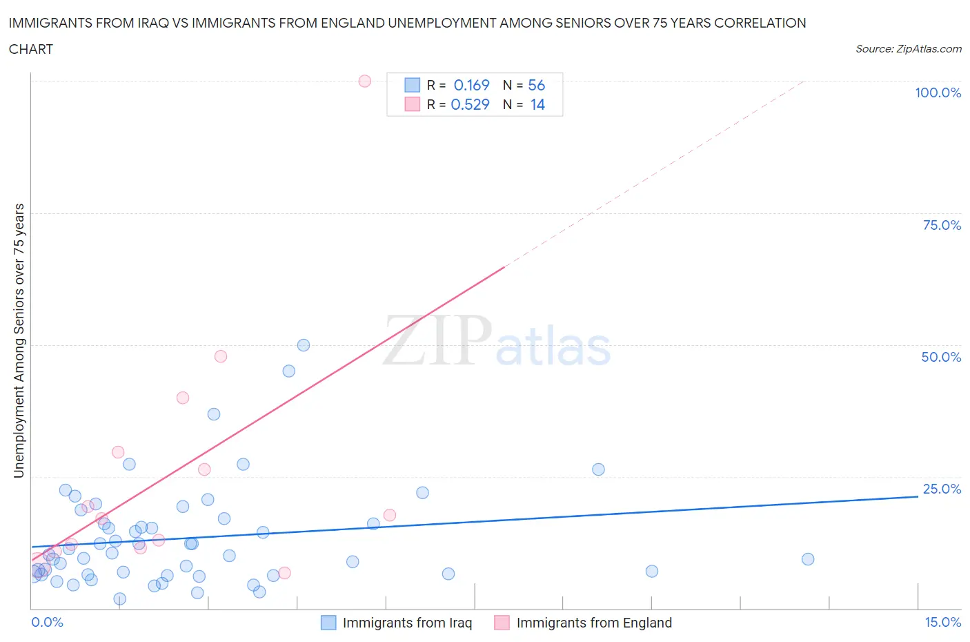 Immigrants from Iraq vs Immigrants from England Unemployment Among Seniors over 75 years