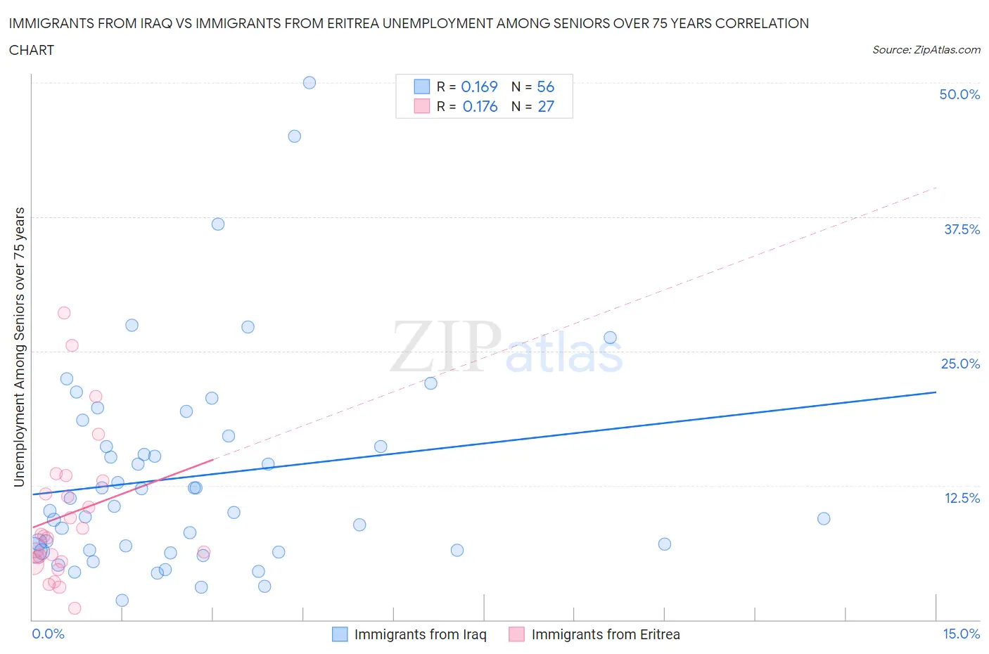 Immigrants from Iraq vs Immigrants from Eritrea Unemployment Among Seniors over 75 years